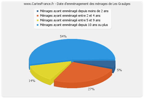 Date d'emménagement des ménages de Les Graulges